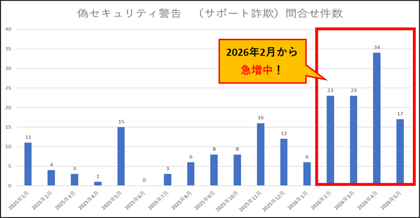 件数グラフ