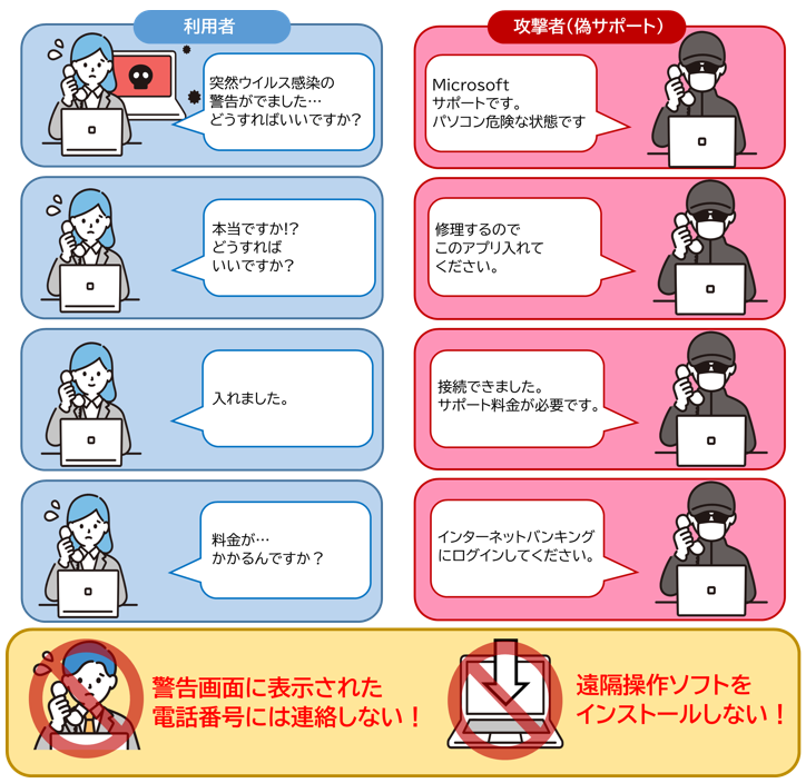 サポート詐欺手口の例
